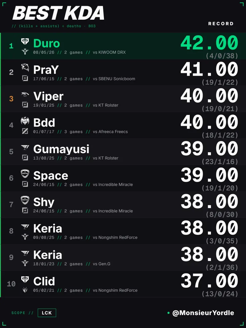 开云-外媒统计：Duro在与KRX的比赛里创下LCK单场BO3最高KDA—42